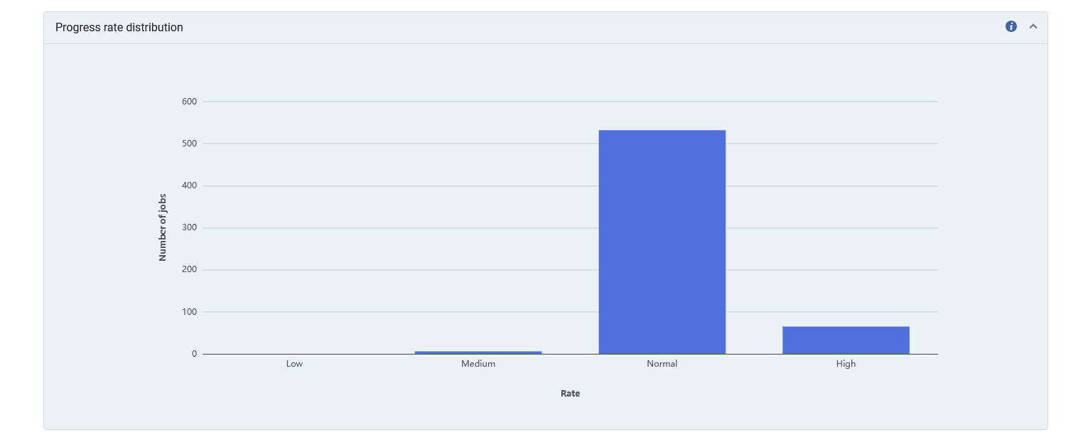 The progress rate distribution graph